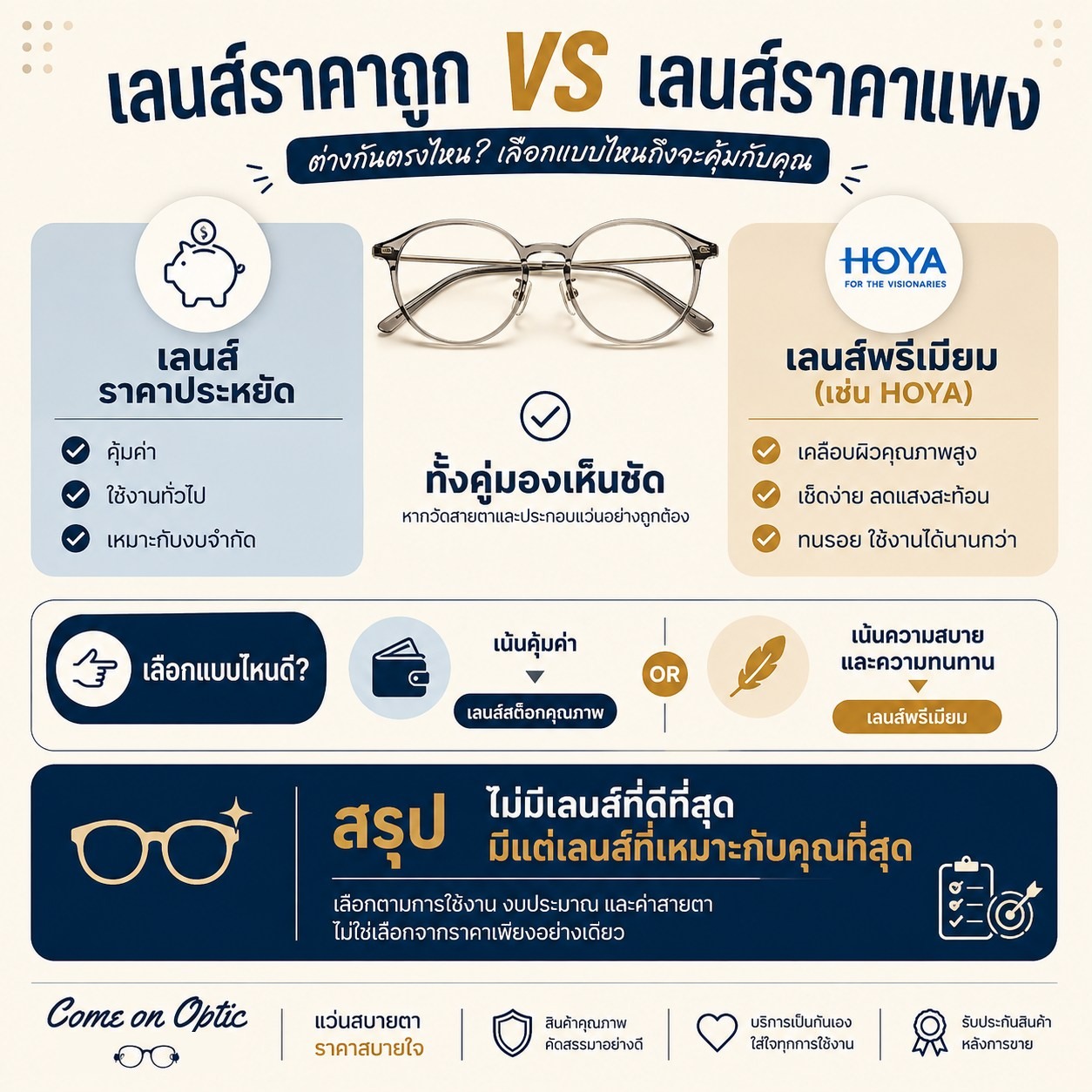เลนส์ราคาถูก vs เลนส์ราคาแพง ต่างกันตรงไหน? เลือกแบบไหนถึงจะคุ้มกับคุณ